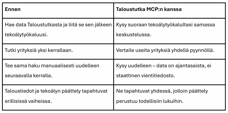Ennen: - Hae data Taloustutkasta ja liitä se sen jälkeen tekoälytyökaluusi. - Tutki yrityksiä yksi kerrallaan. - Tee sama haku manuaalisesti uudelleen seuraavalla kerralla. - Taloustiedot ja tekoälyn päättely tapahtuvat erillisissä vaiheissa. Taloustutka MCP:n kanssa: - Kysy suoraan tekoälytyökalultasi samassa keskustelussa. - Vertaile useita yrityksiä yhdellä pyynnöllä. - Kysy uudelleen – data on ajantasaista, ei staattinen vientitiedosto. - Taloustiedot ja tekoälyn päättely tapahtuvat yhdessä, jolloin päättely perustuu todellisiin lukuihin.